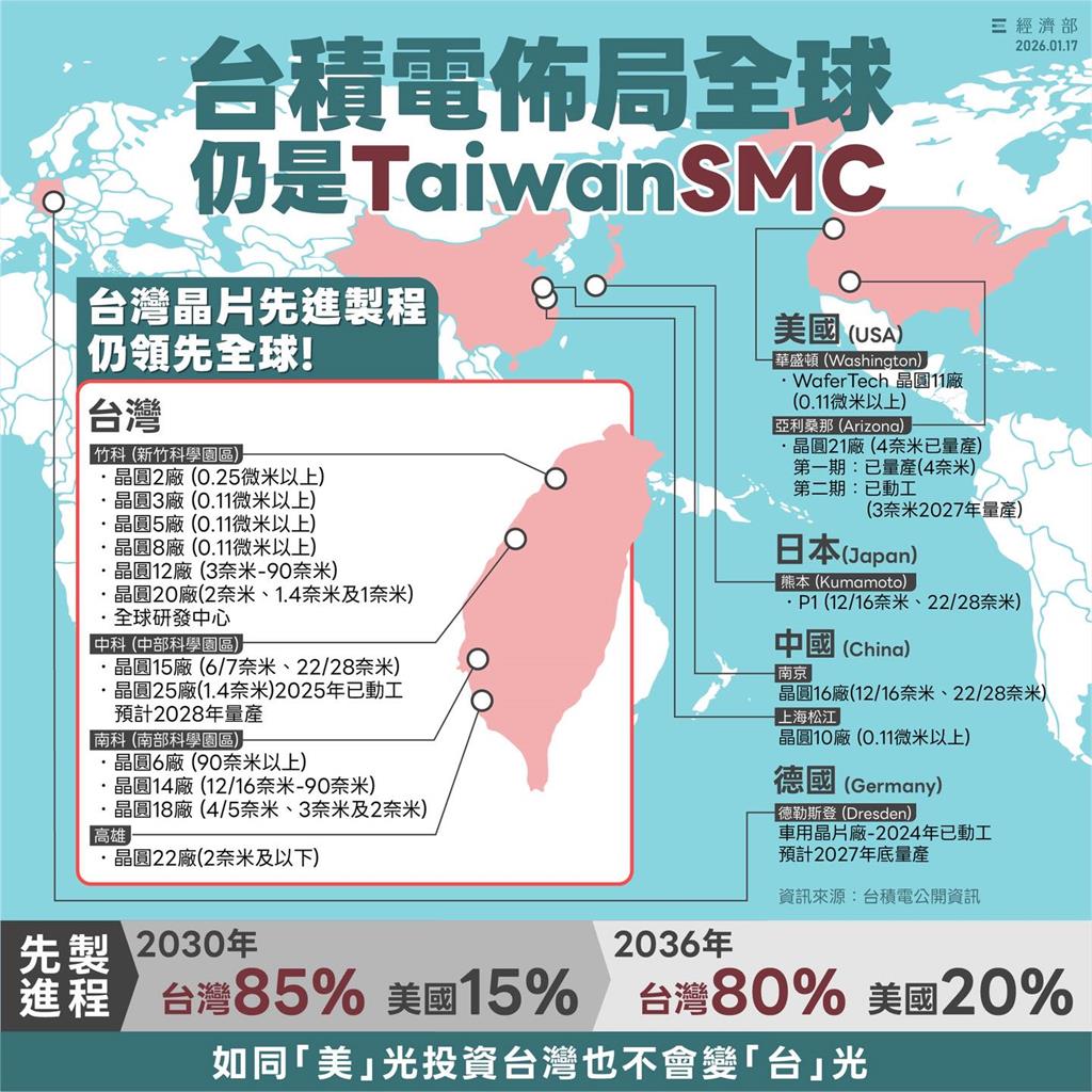  經濟部製圖列出台積電全球佈局，十年後仍以台灣為主。 圖：取自 經濟部 FB 