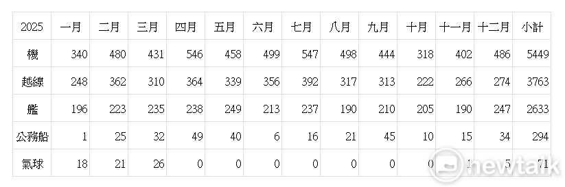  2025年全年，國防部發布「解放軍臺海周邊海、空域動態」數據，累計加總。 圖：新頭殼統計 