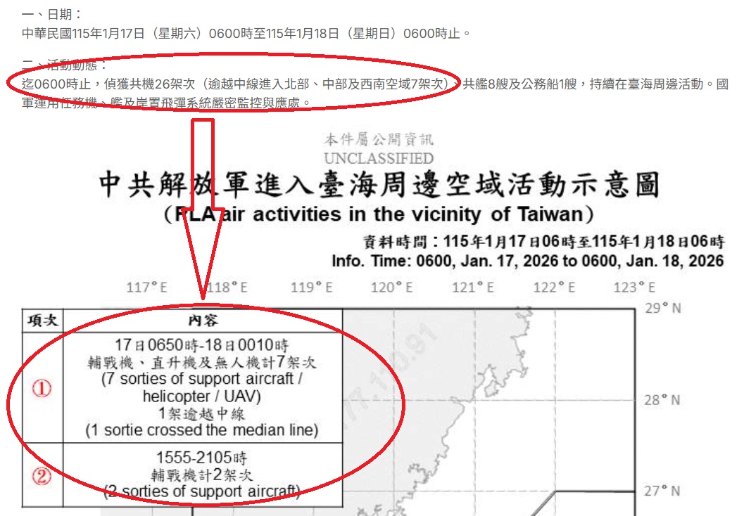  以1月18日公布數據為例，文字與圖說明顯對不攏。 圖：截取自國防部官網（mnd.gov.tw） 