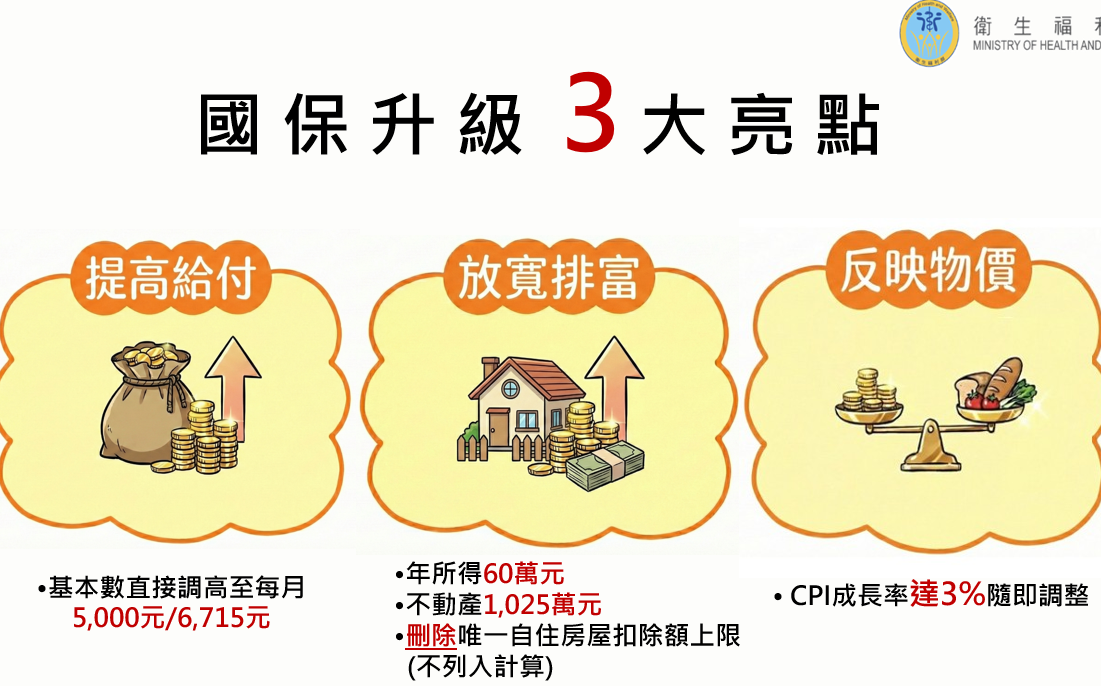 預計政院今拍板!國民年金給付將提高並即時反應CPI 176萬人可望受惠