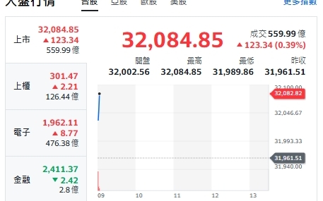 台股開盤》大盤續衝百點 站上32000 本周解禁股名單曝光