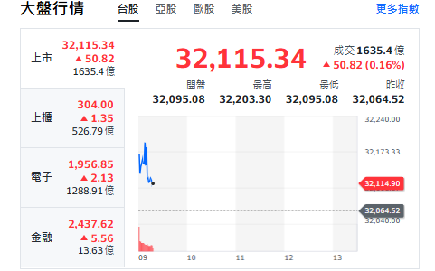 台股開盤》電子權值F4漲跌互見 大盤續衝 分析師:支撐31200、攻32500