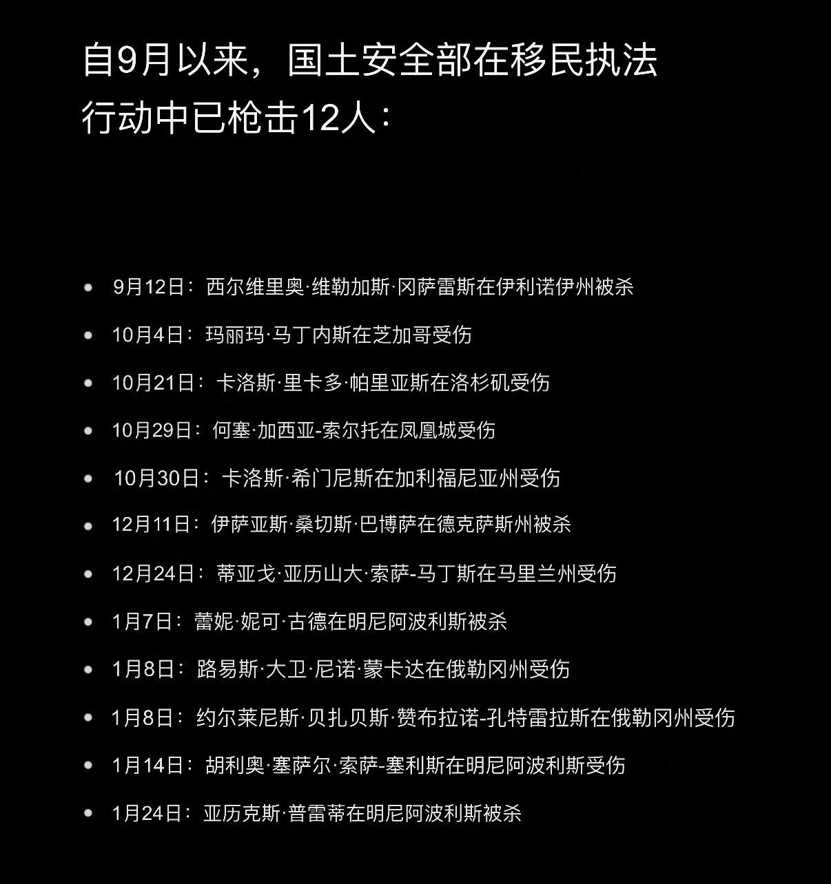  國土安全部在移民執法行動中，實際上已槍擊高達 12 人，其中 4 名身亡，8 人受傷。 圖：翻攝自 X@冰玉 