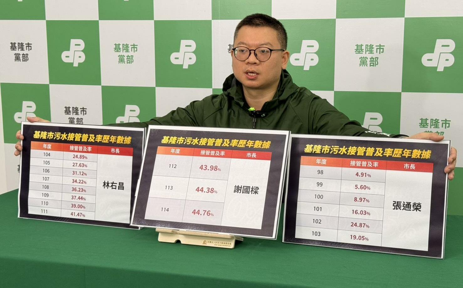 批謝國樑三年污水接管率平均年增僅1% 綠:市政死當、「1%市長」
