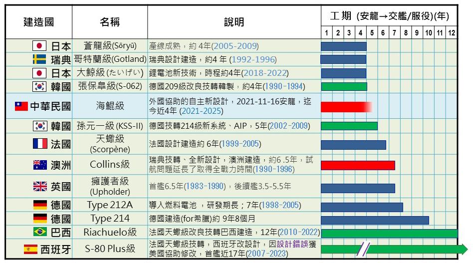  世界各國柴電潛艦建造期程比較。 圖：台船提供 