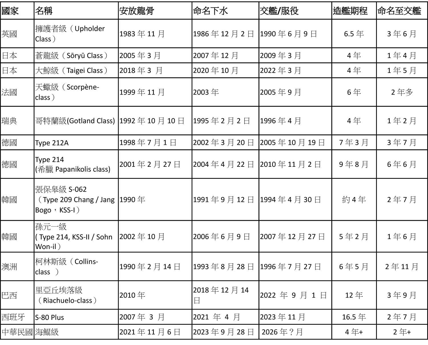  柴電動力潛艦造艦期程資料 圖：台船提供 