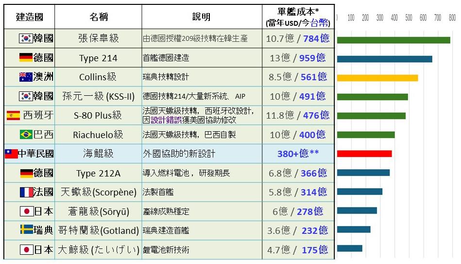  世界各國柴電潛艦原型艦單艦價格比較。* 經費係以當年美金價格經通膨計算器(https://MiniWebtool.com/zh-tw/美國通貨膨脹計算機/)估算為2024年美金後，再以匯率30.5換算台幣。** 「海鯤軍艦」之契約金額：人力款 裝備款 建造款 ≈ 380億 (不含廠房、設施)。 圖：台船提供 