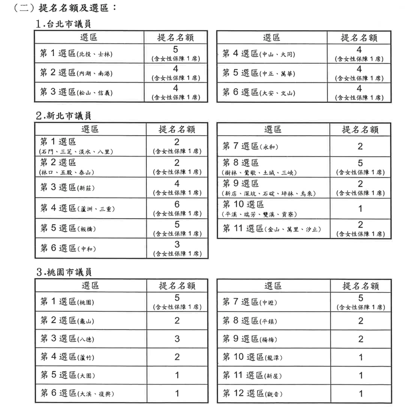  民進黨公告2026台北市、新北市、桃園市議員提名名額 圖：翻攝自民進黨官網 