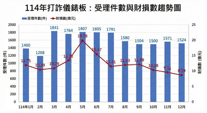  114年打詐儀錶板：台北市受理件數及財損數趨勢圖。 圖：台北市政府警察局刑事警察大隊提供 