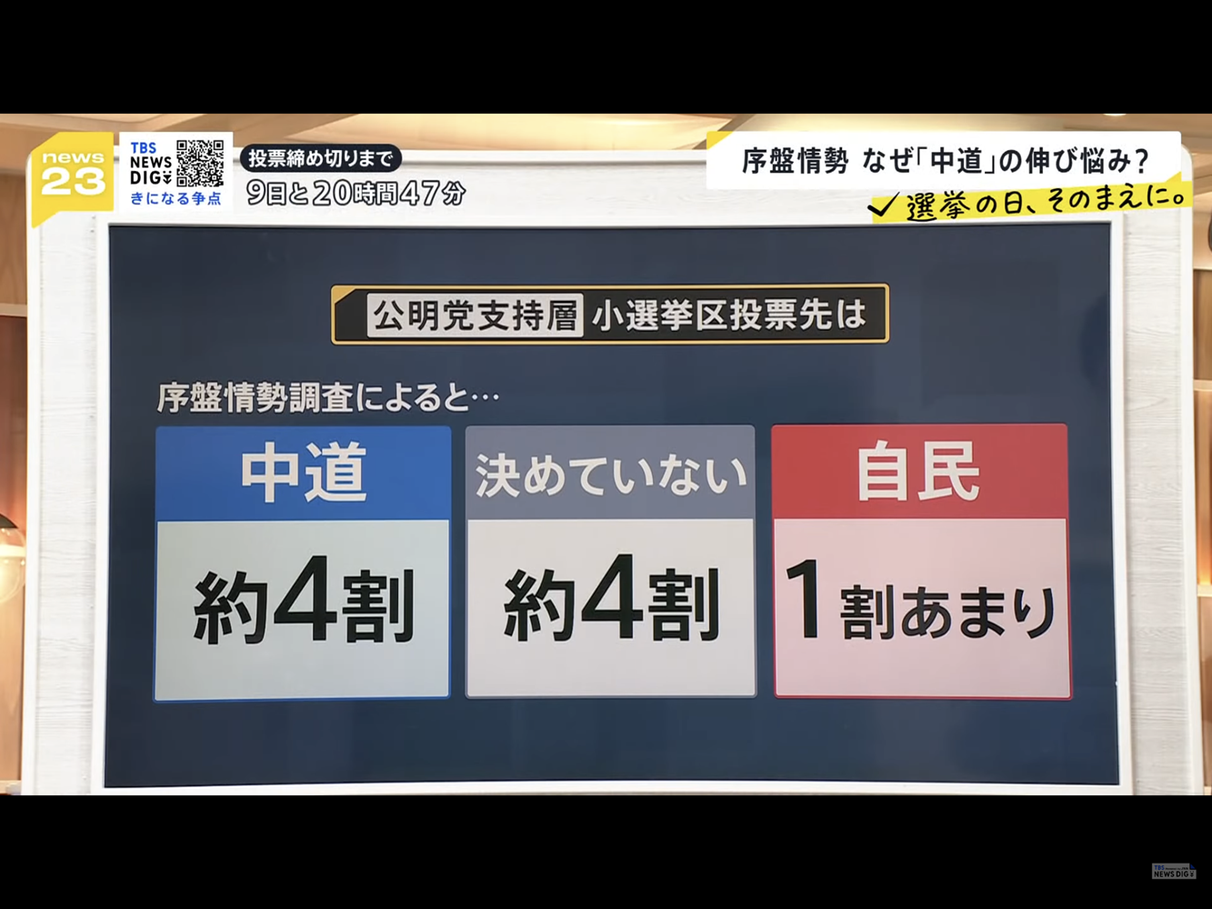  新黨中道的原公明黨支持母體創價學會票目前只有四成進中道，但被認為剩下四成也會被搞定，因此自民還可能遭翻盤。 圖：攝自TBS電視 