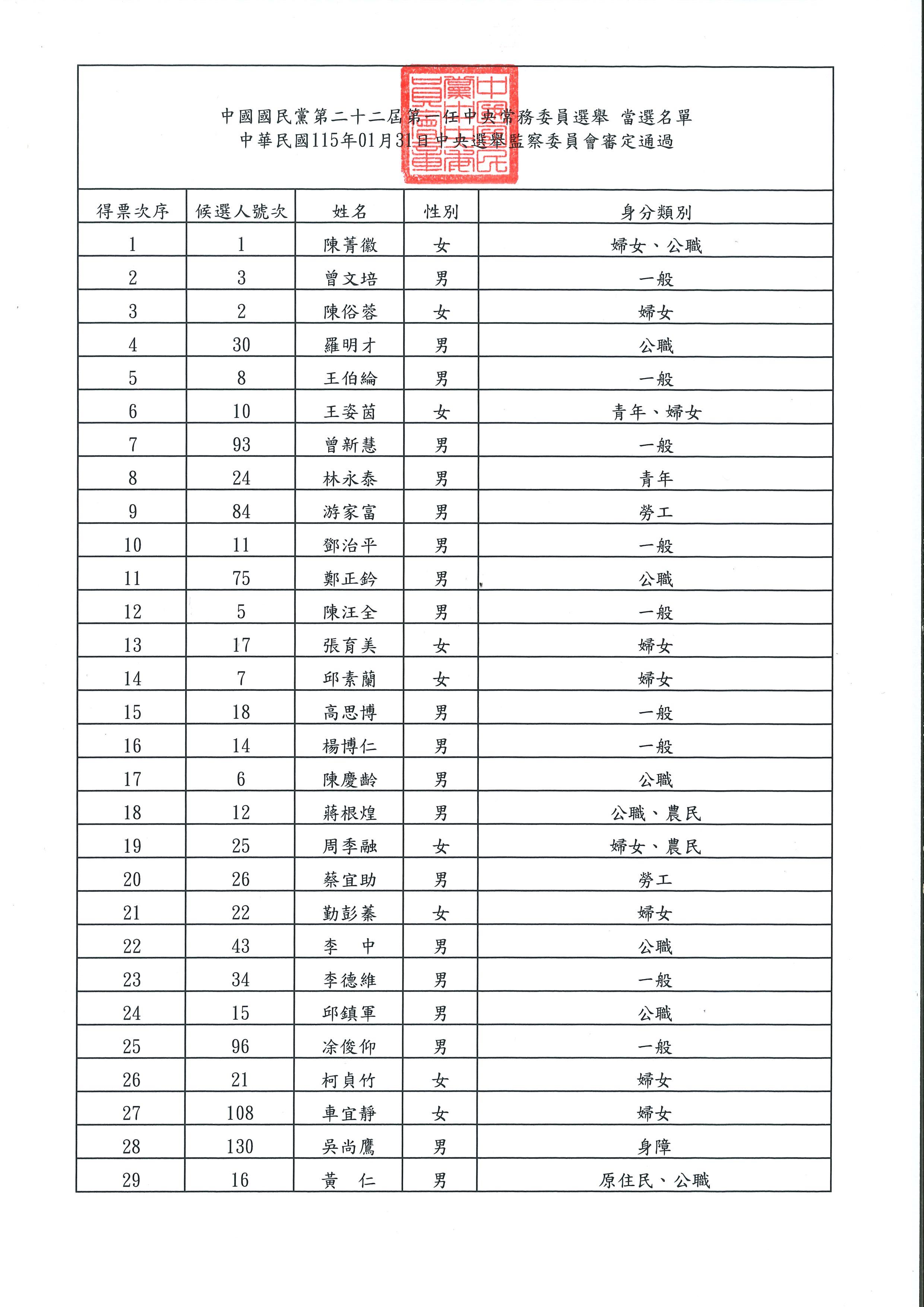  國民黨中常委當選名單。 圖：國民黨提供 