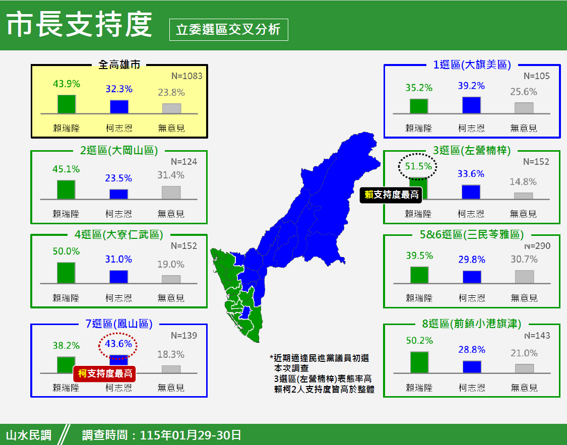  由於賴瑞隆和柯志恩都是現任立委，這次民調也特別就其立委選區進行訪問，以全高雄市交叉分析結果，賴瑞隆以43.9%贏過柯志恩的32.3%。 圖：新頭殼新聞網站提供 