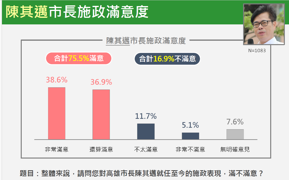 Newtalk最新民調》高雄藍白支持者也買單 陳其邁施政滿意度高達75.5% 賴清德滿意度也過半