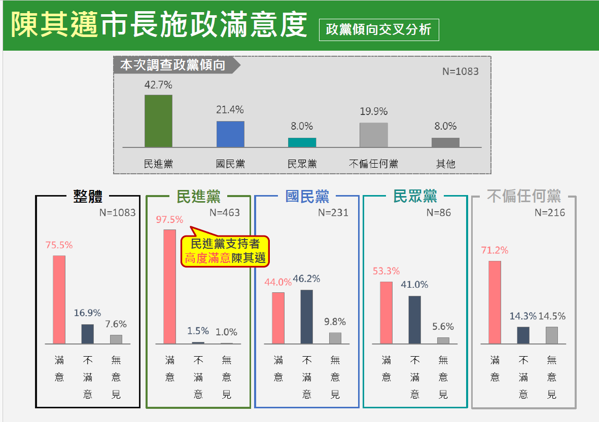  以政黨傾向交叉分析發現，民進黨支持者高度滿意陳其邁（97.5%），民眾黨支持者也有53.3%滿意陳其邁，至於國民黨支持者對其施政滿意度雖低於不滿意度，但也僅差距2.2個百分點，呈現44.0%VS.46.2%。 圖：新頭殼（Newtalk）新聞網站提供 
