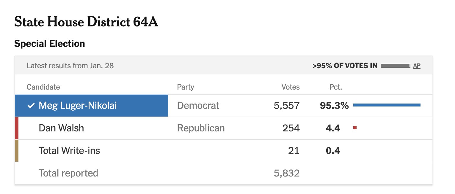 明州於27日舉行的眾議院64A選區補選， 民主黨以95.3%得票率勝出，整體藍移20個百分點。 圖：翻攝自 X @xiaojingcanxue