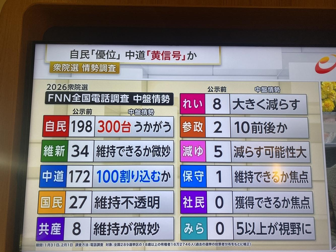  富士電視在2日公布的中盤民調顯示自民甚至可能單獨拿到300席。 圖：攝自富士電視 