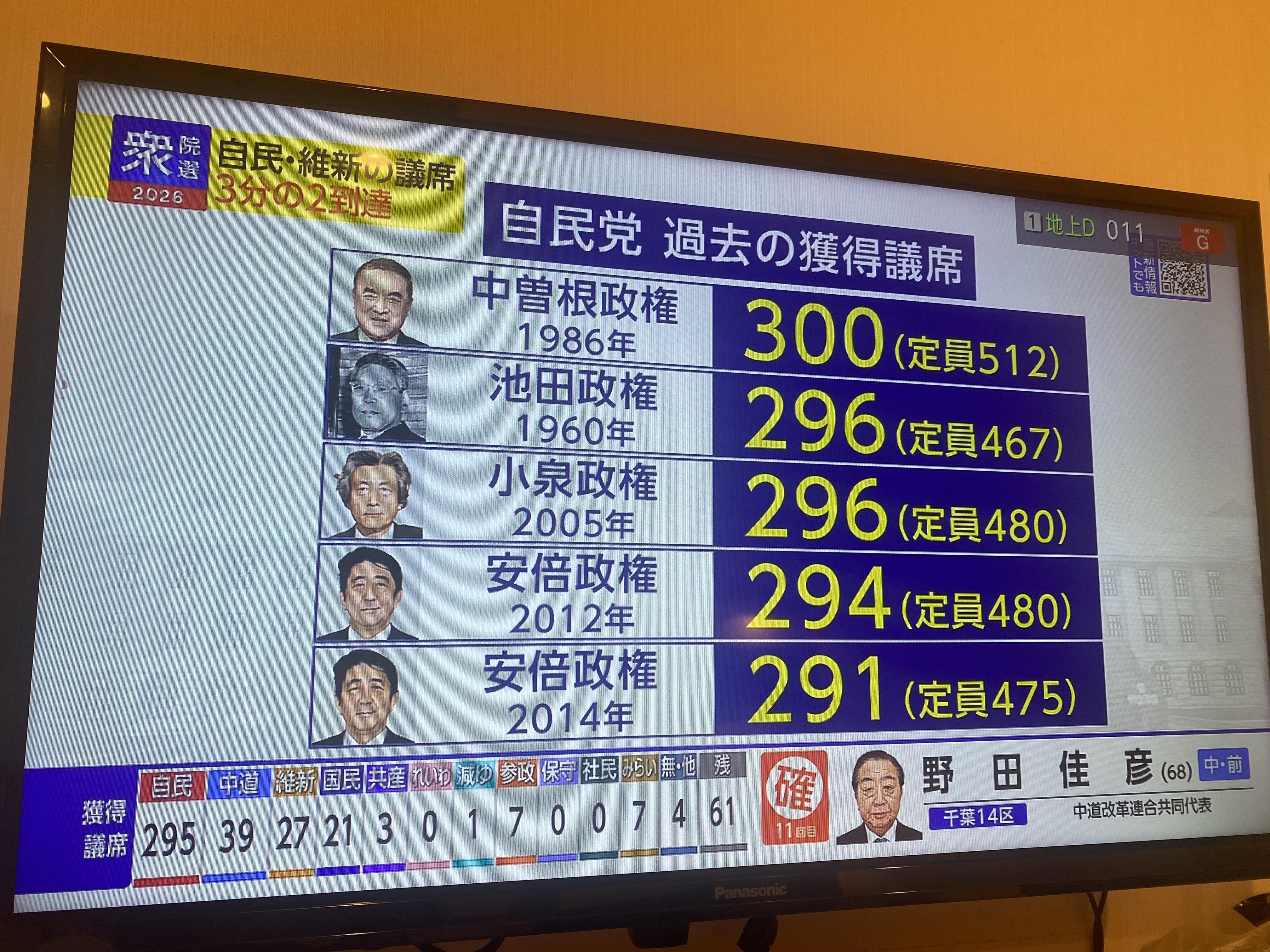  在此之前，自民拿下300席的是中曾根，但當時員額是300席 圖：翻攝自NHK 