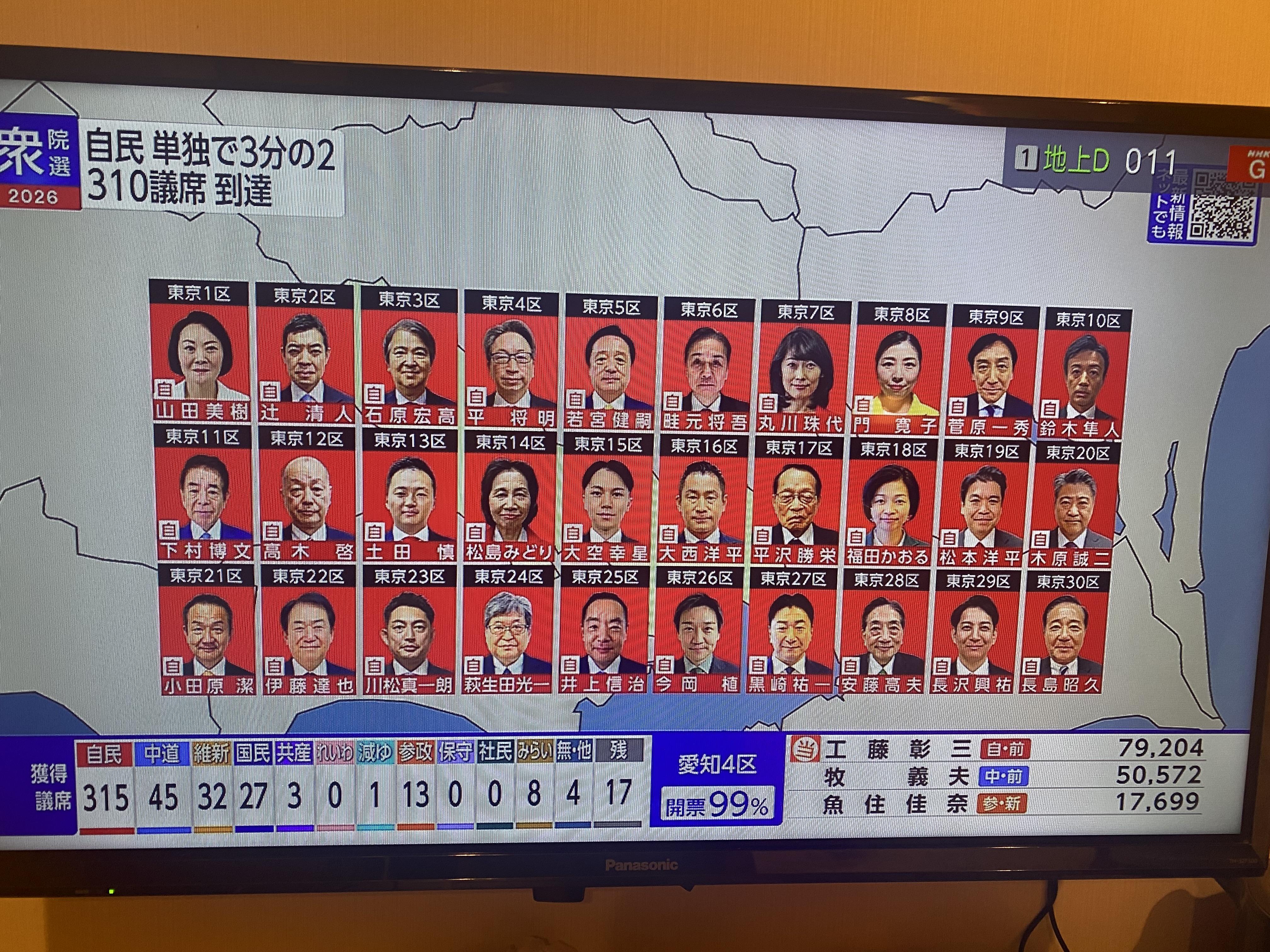  自民黨在東京30個選區全部獲勝，一片紅，是史上首見 圖：翻攝自NHK 