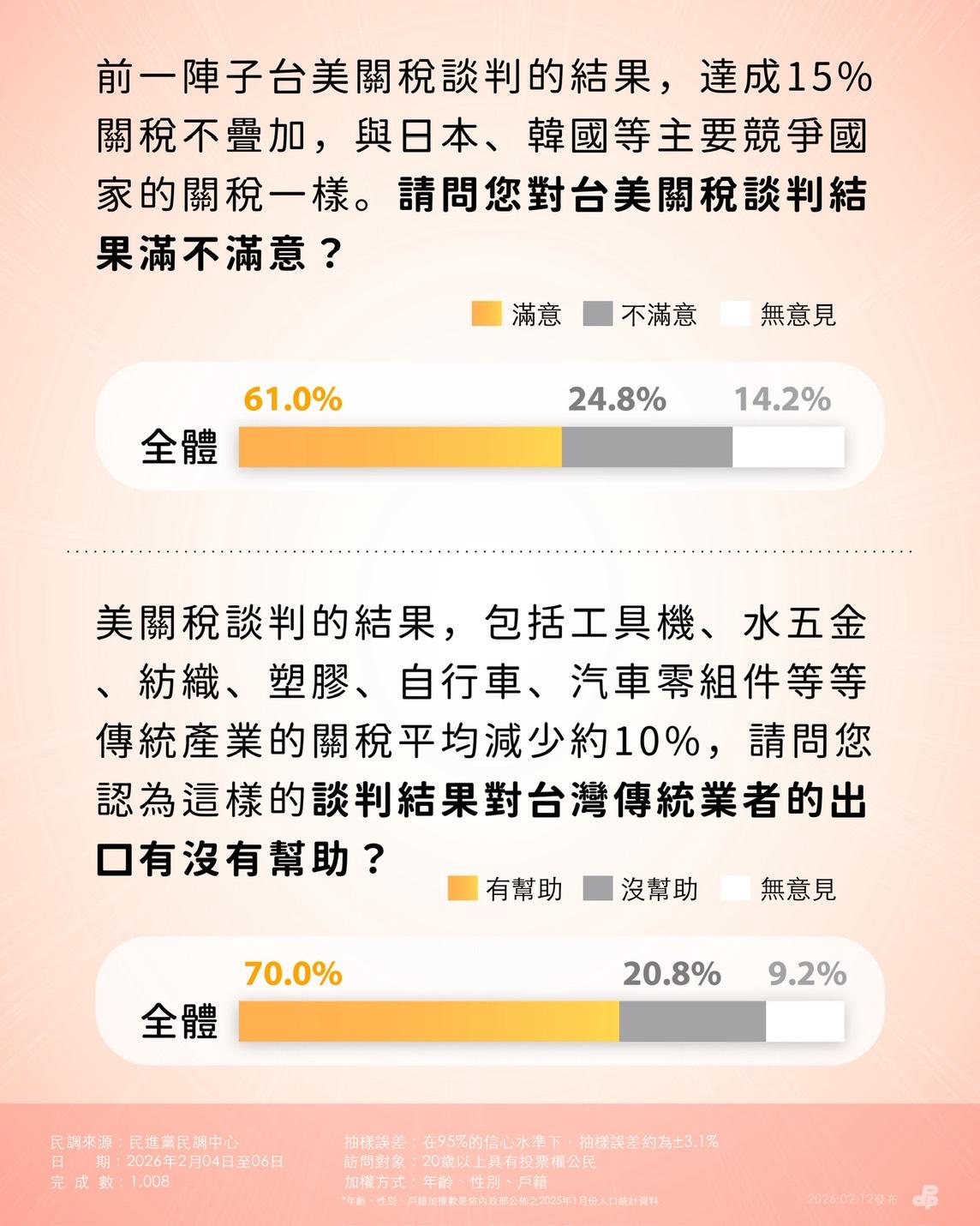  民眾對於台美關稅談判結果滿意度。 圖：民進黨提供 