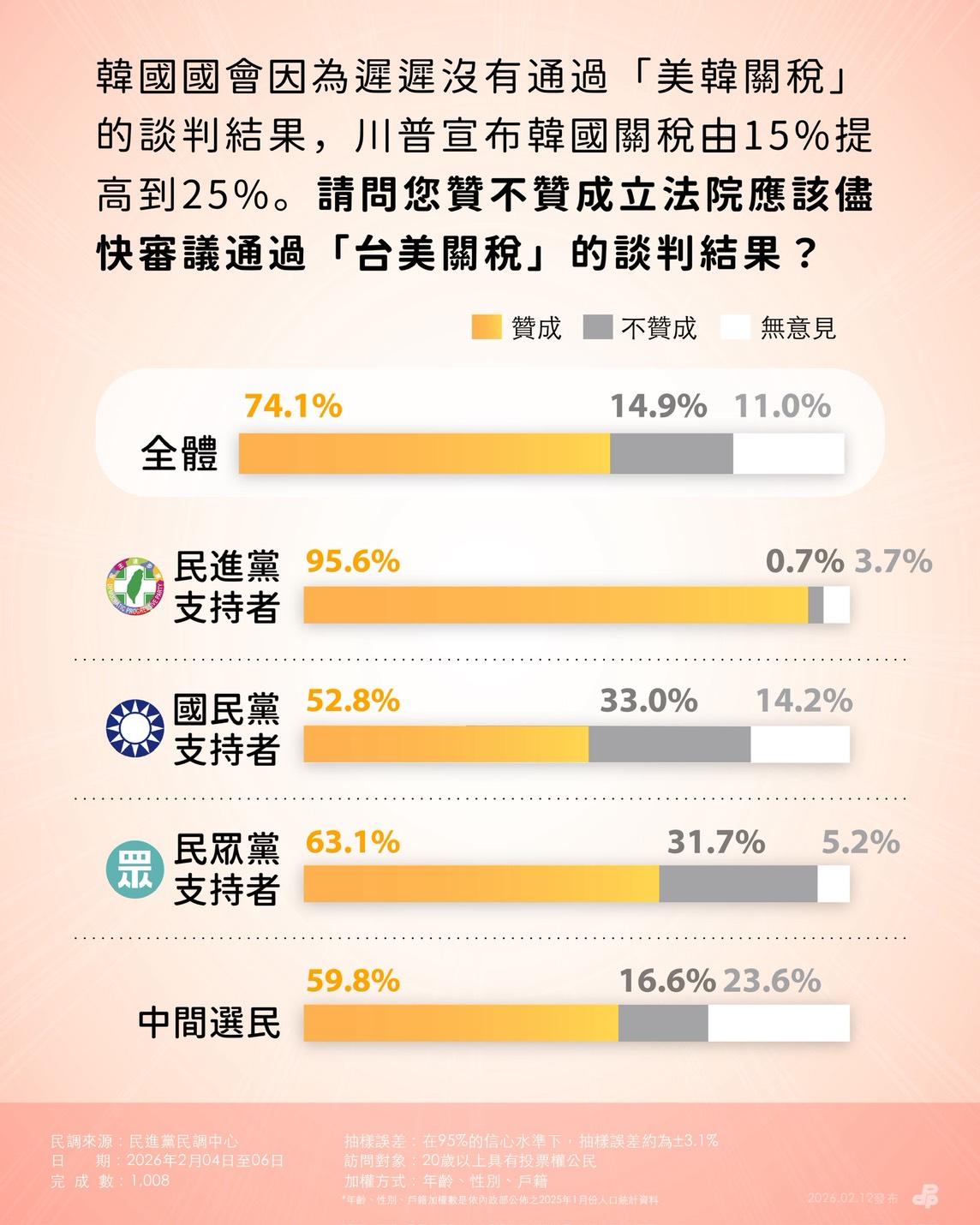  74.1%民眾認為應該盡快審議台美關稅談判結果。 圖：民進黨提供 