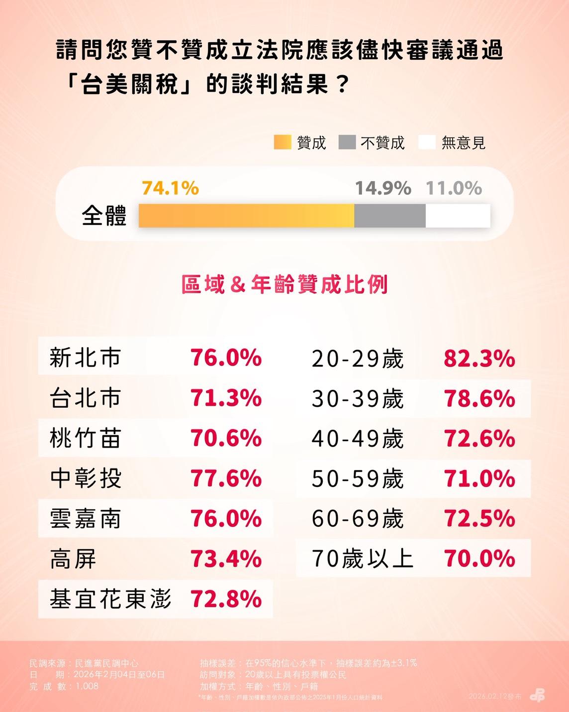  74.1%民眾認為應該盡快審議台美關稅談判結果，細部區域、年齡分析。 圖：民進黨提供 