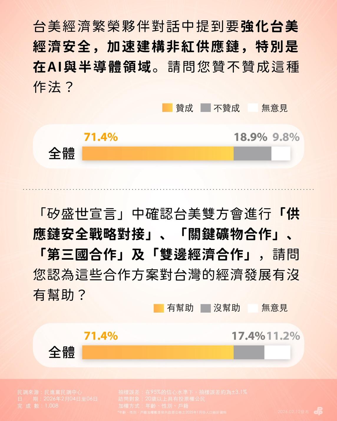  民眾對於建構非紅供應鏈的看法。 圖：民進黨提供 