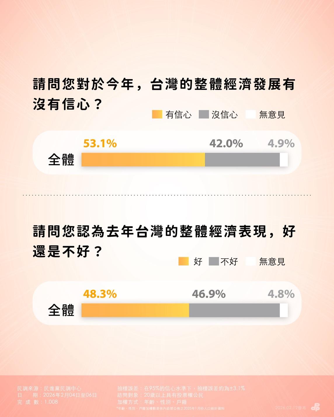  民眾對於台灣今年經濟發展的信心程度。 圖：民進黨提供 