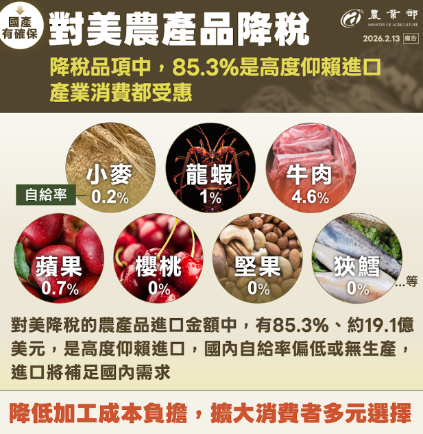 農產品降稅品項中，85.3%是高度仰賴進口。 圖：農業部提供 