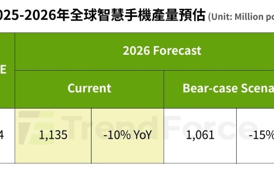 TrendForce:記憶體暴漲 全球手機產量下滑 受傷最深品牌曝光