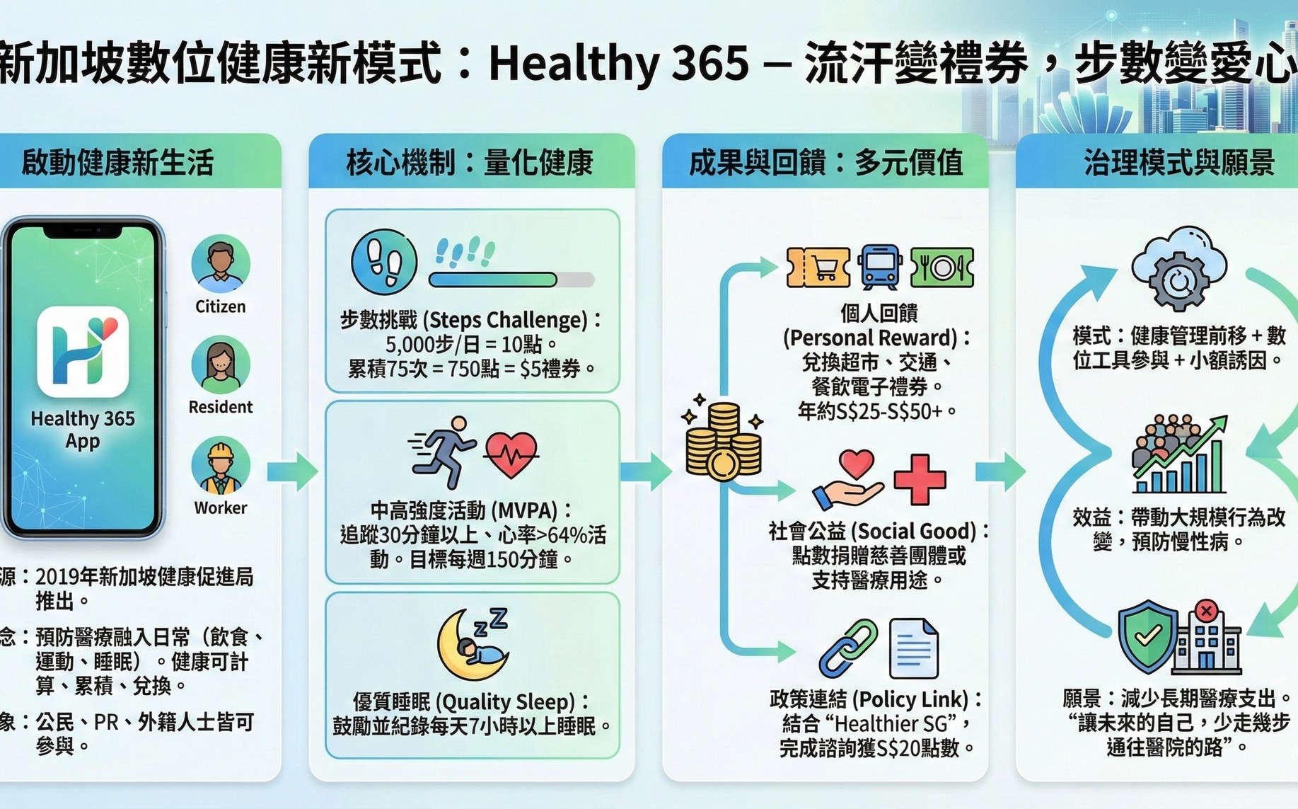 童振源專文》新加坡全民健康的新數位模式:流汗變禮券、步數變愛心
