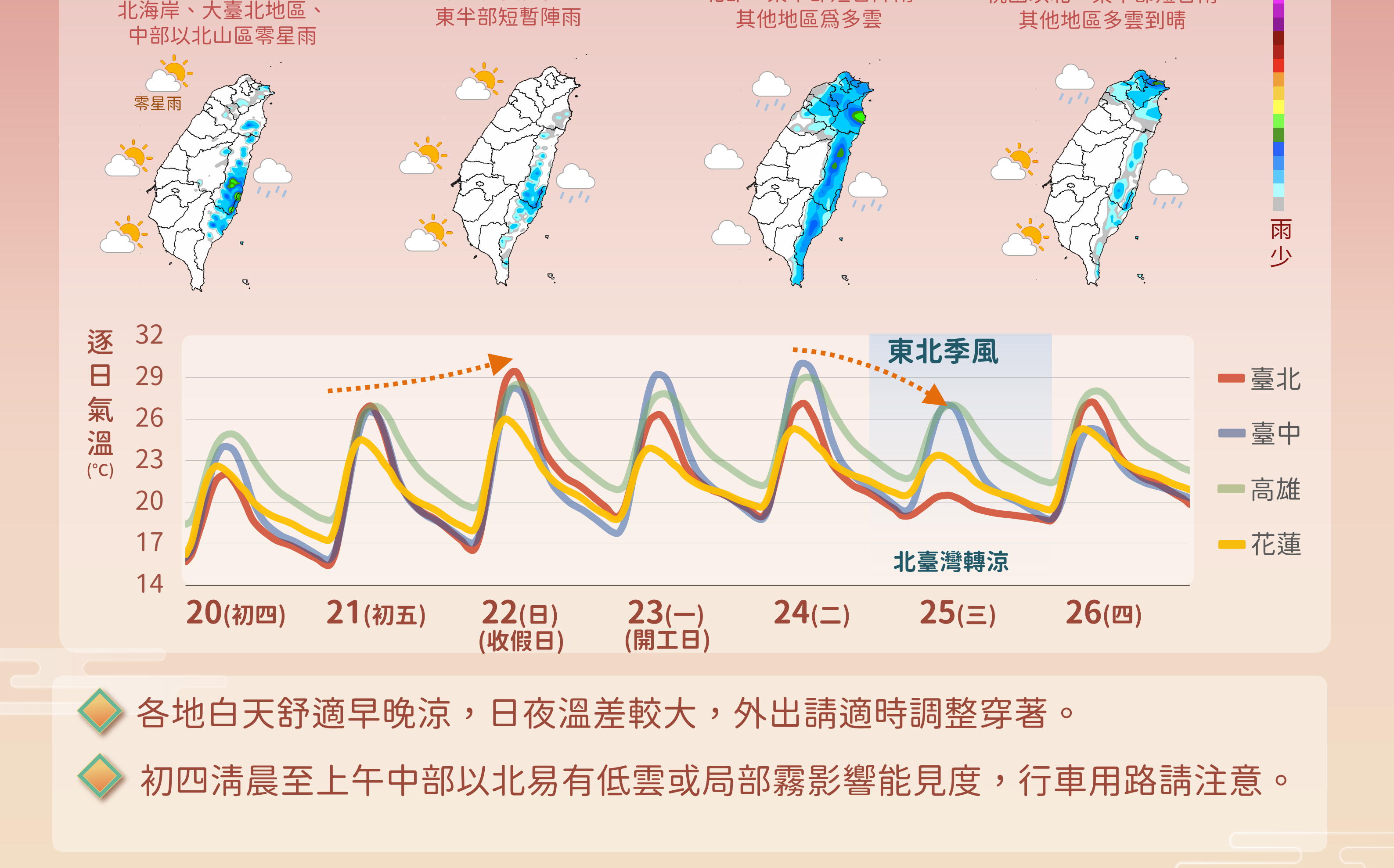 一圖掌握開工前天氣!冷暖交織溫差大 氣象署:「這天」東北季風報到全台有感