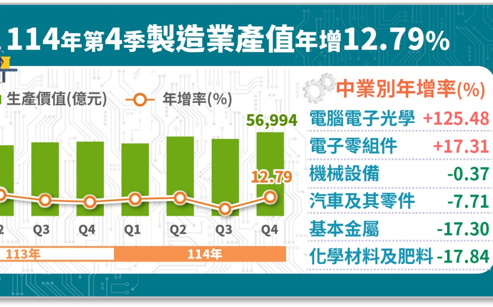 AI熱潮帶動生產動能 製造業去年產值首度突破20兆大關 連續2年正成長