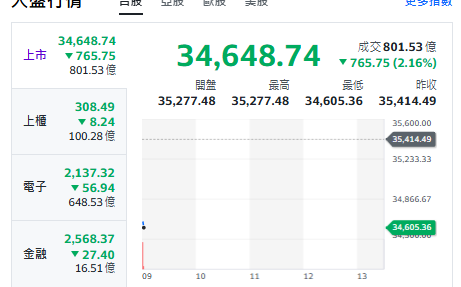 台股開盤》美伊衝突 台股跳水逾700點 分析師:若避險擴散回測34000