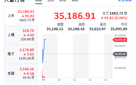 台股開盤》不甩美伊情勢升 大盤走漲 有待台積點火 專家:台積買點來了