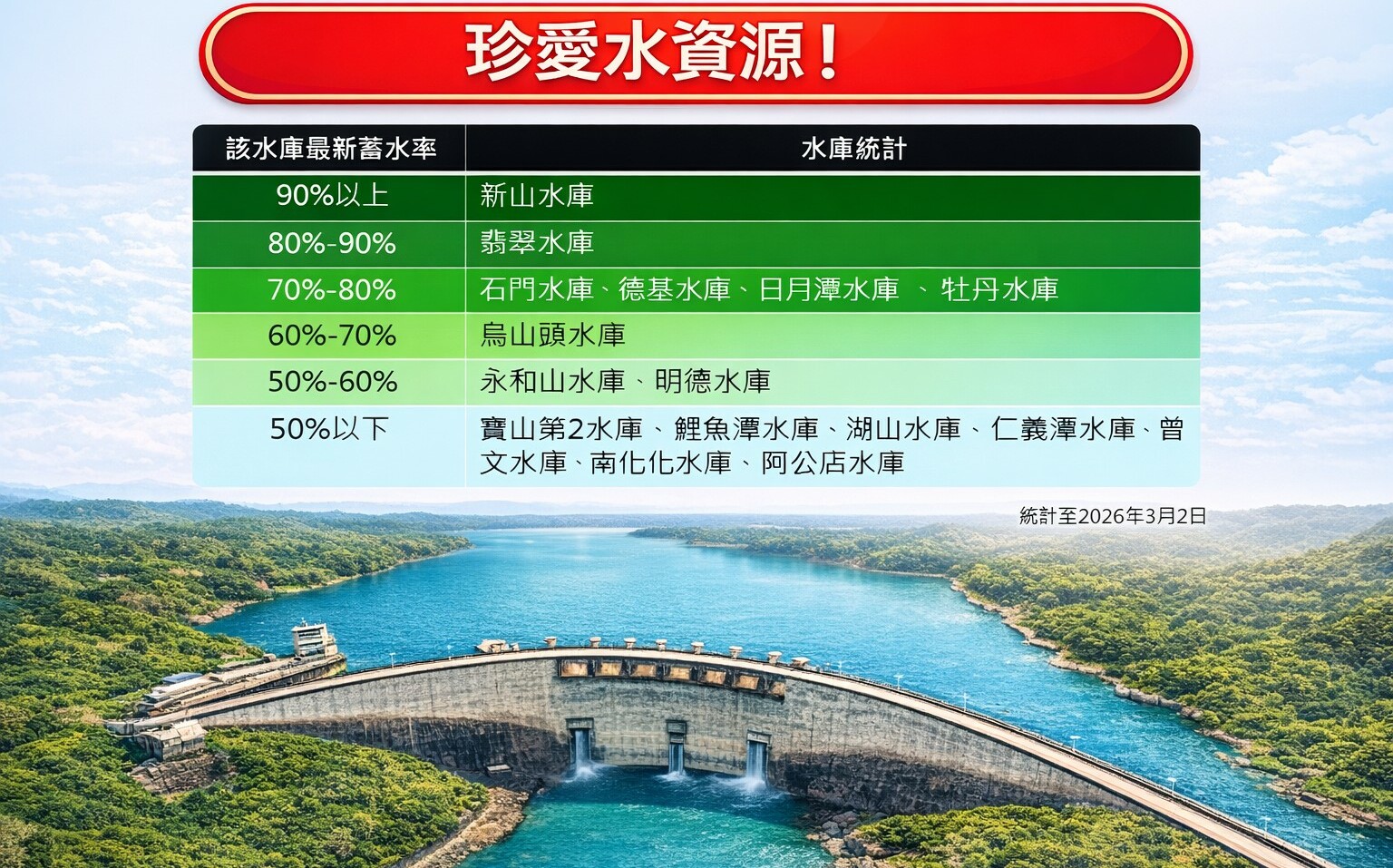 缺水警訊!7水庫蓄水量不到一半 專家示警:單靠春雨難解渴