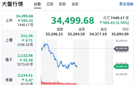 台股盤中一度重挫逾520點 恐慌指數攀升 殺盤族群曝光