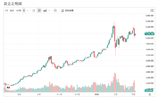 中東戰雲再起!金價暴衝後急殺、BofA喊上看6000美元