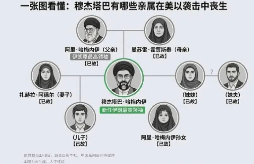  伊朗新最高領袖穆傑塔巴的一家人，幾乎都遭到美以導彈的滅門。 圖 : 翻攝自網易新聞 