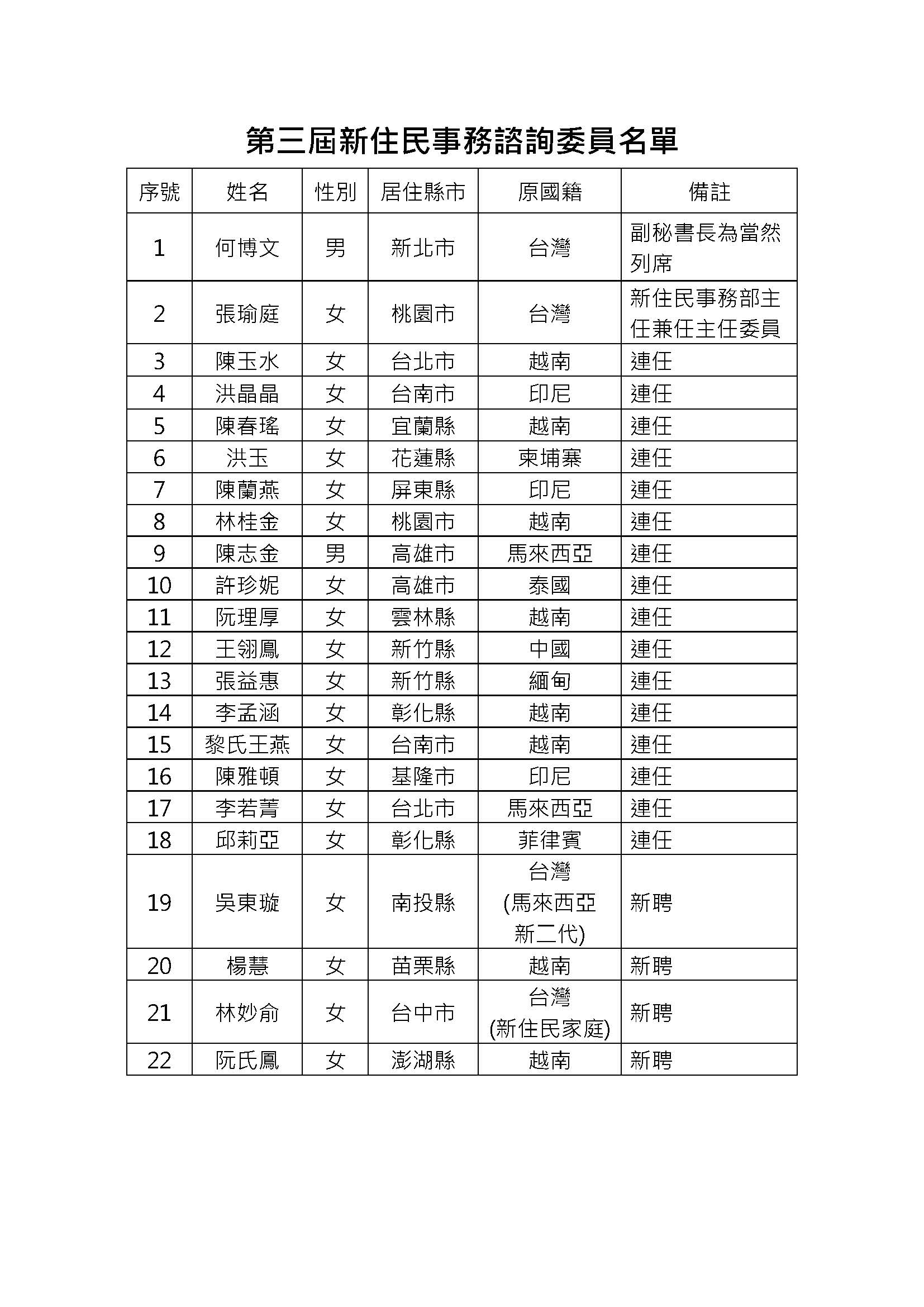  民進黨第三屆新住民事務諮詢委員名單 圖：民進黨提供 