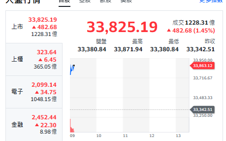 台股開盤》台積帶頭衝 大盤揚升逾500點 AI記憶體領軍衝鋒