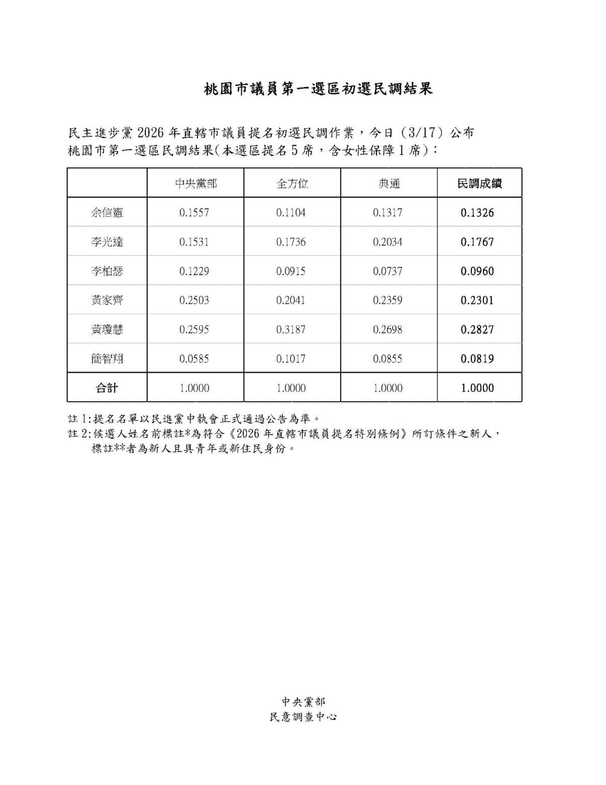  民進黨2026桃園市第一選區議員初選民調。 圖：民進黨提供 