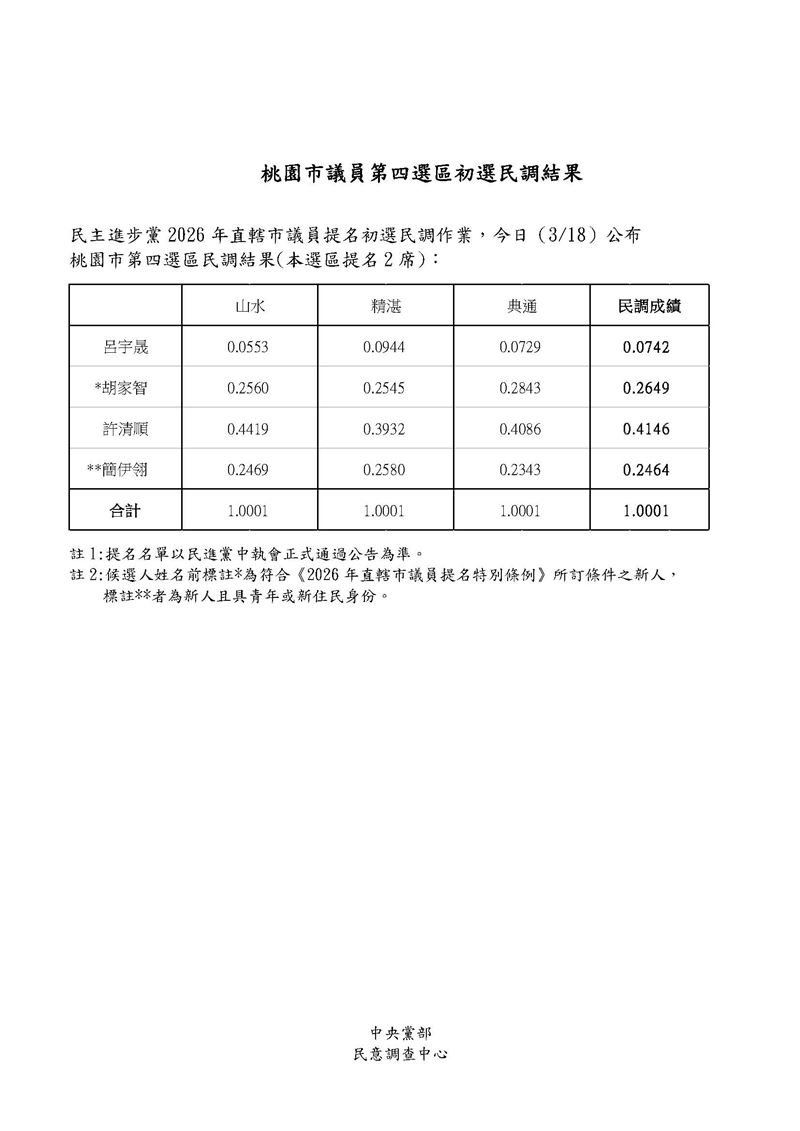  民進黨桃園市議員第四選區初選民調結果。 圖：民進黨提供 
