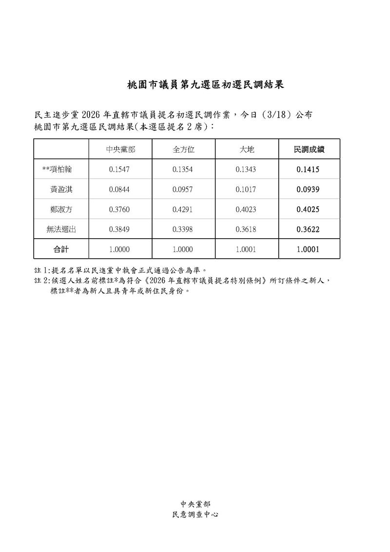  民進黨桃園市議員第九選區初選民調結果。 圖：民進黨提供 