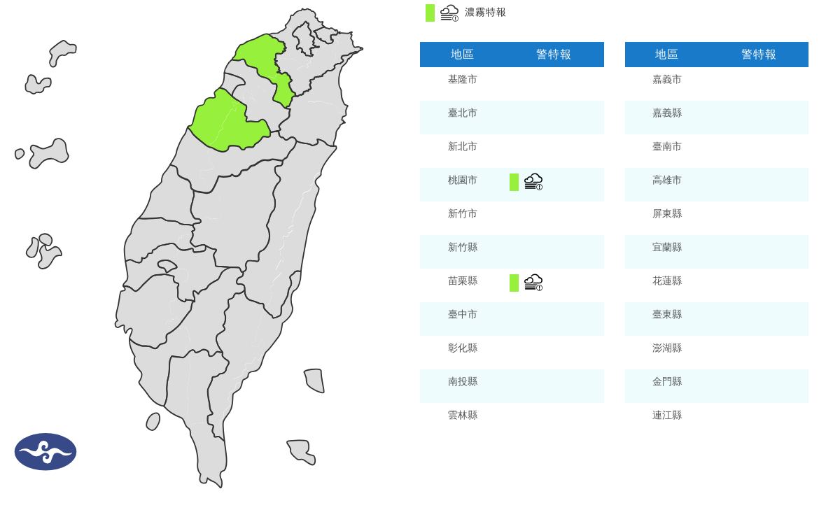 桃園.苗栗濃霧!今高溫飆3字頭 未來一週兩波鋒面接力報到