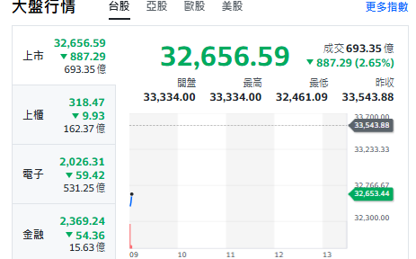 台股開盤》電子權值F4跳水 大盤跌逾800點 專家:台股再測32800