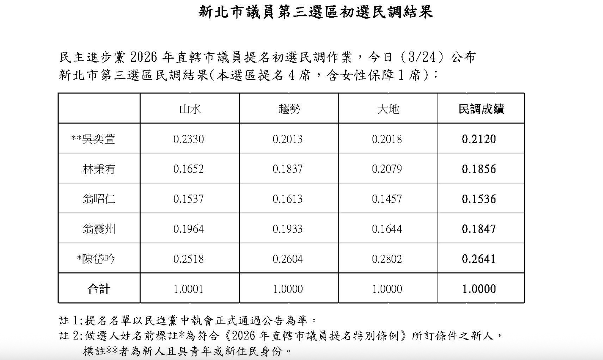  民進黨新北市新莊區議員初選結果。 圖：民進黨提供 