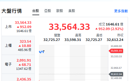 台股開盤》台積帶頭衝 大盤漲千點 記憶體各自修正 回歸常態價位