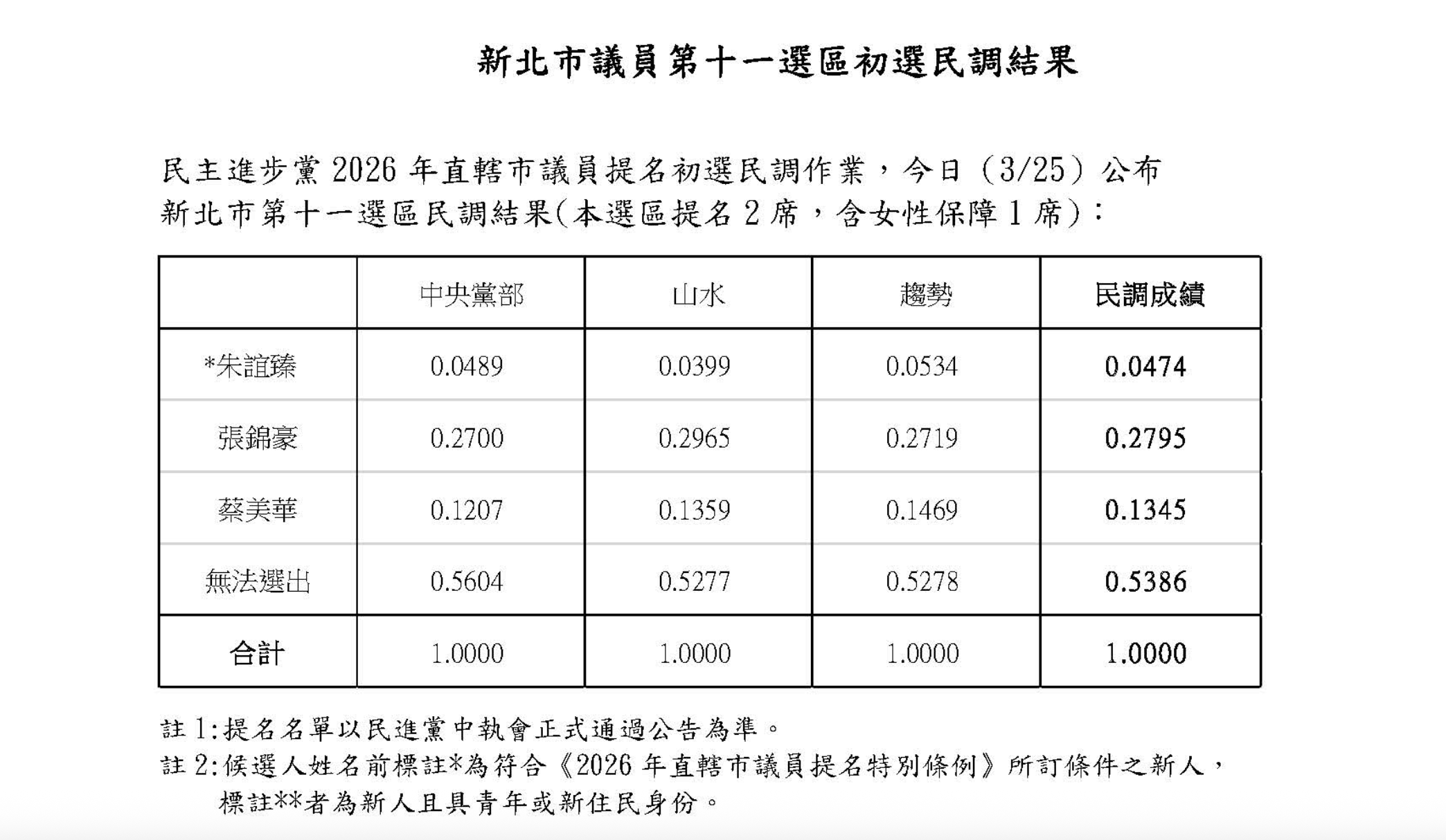  民進黨汐萬金議員初選民調結果。 圖：民進黨提供 