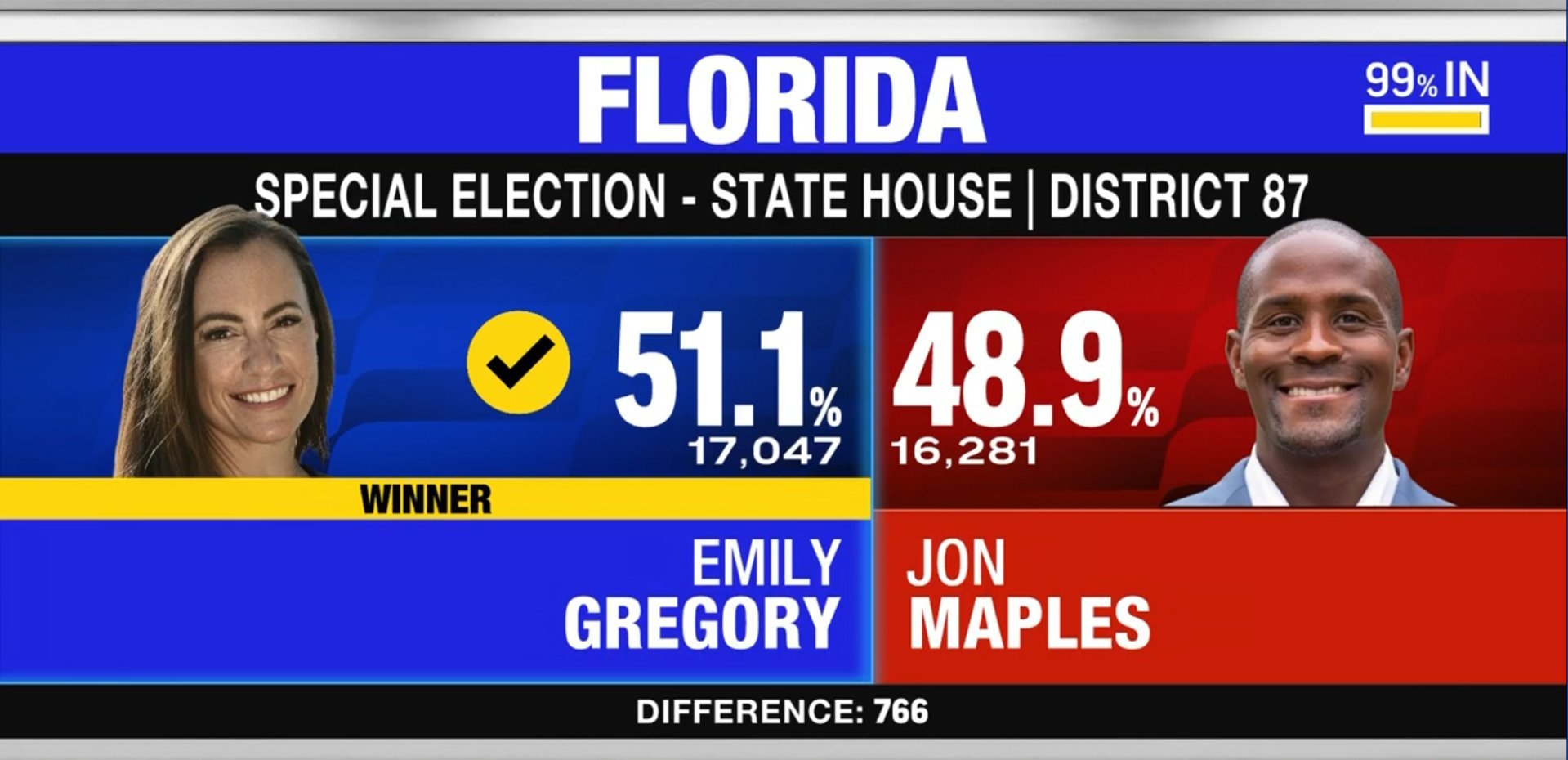 佛州政情大地震! 川普大本營竟遭翻盤 民主黨取得指標性勝利