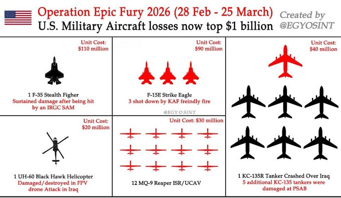 (影) 美「超級大黃蜂」被擊落? 開戰以來戰機竟損這麼多 「林肯號」也遭攻擊